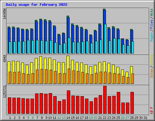 Daily usage for February 2022