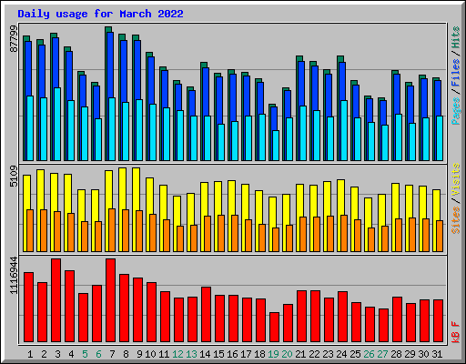 Daily usage for March 2022