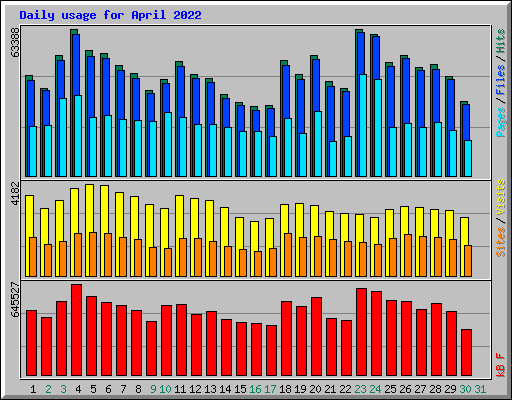 Daily usage for April 2022