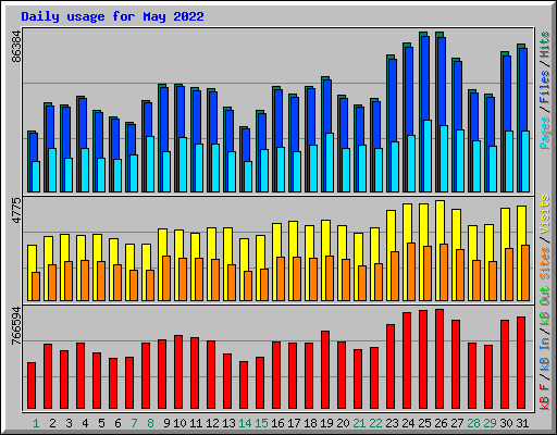 Daily usage for May 2022
