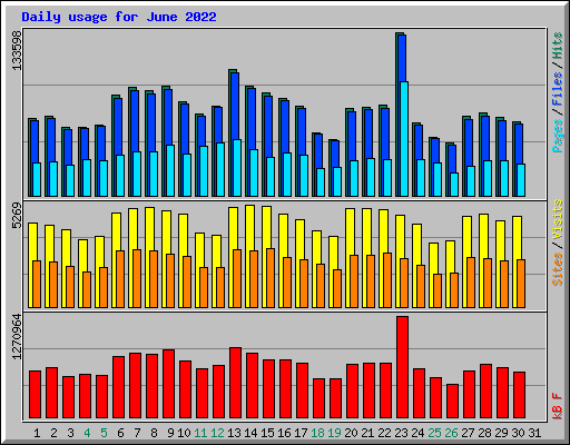 Daily usage for June 2022