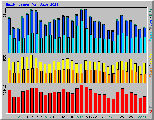 Daily usage for July 2022