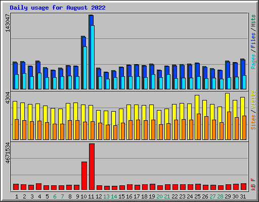 Daily usage for August 2022