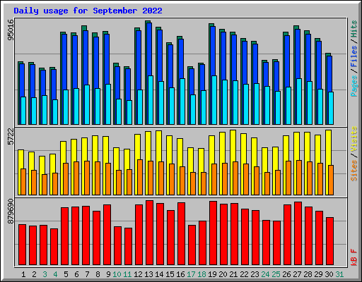 Daily usage for September 2022