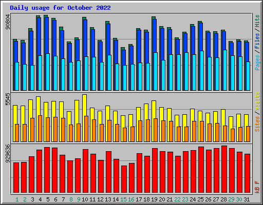 Daily usage for October 2022
