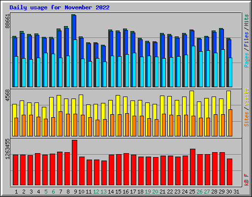 Daily usage for November 2022