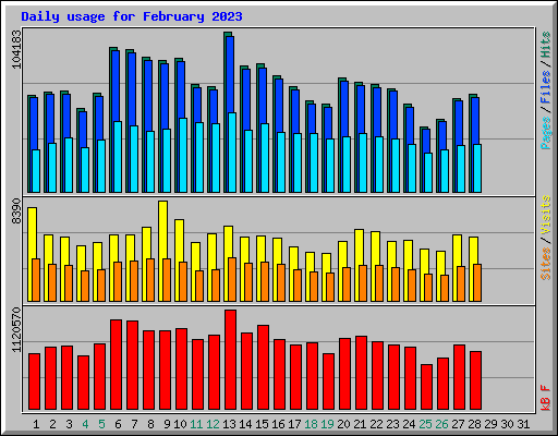 Daily usage for February 2023