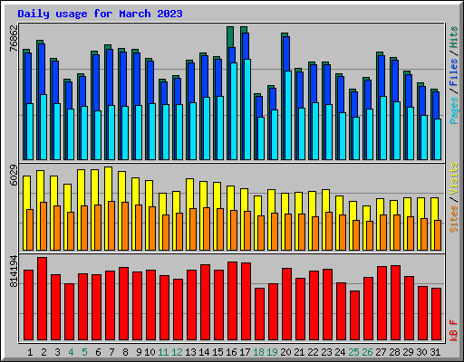 Daily usage for March 2023