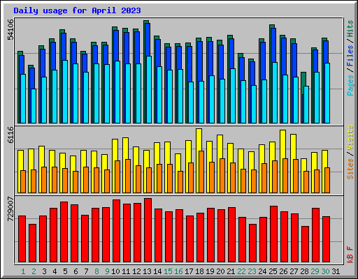 Daily usage for April 2023