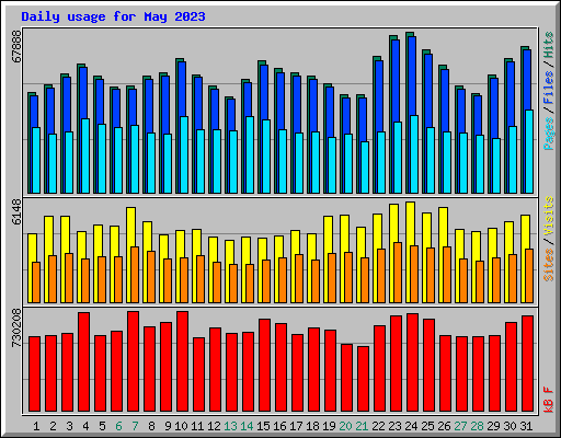 Daily usage for May 2023