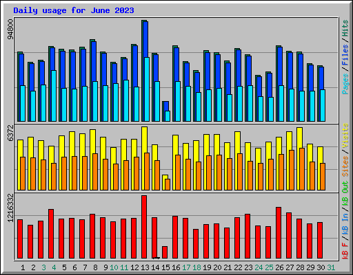 Daily usage for June 2023