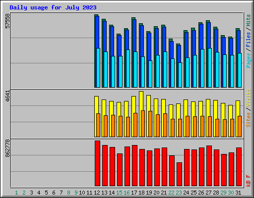 Daily usage for July 2023