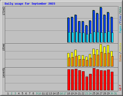 Daily usage for September 2023