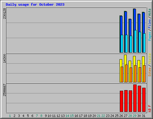 Daily usage for October 2023