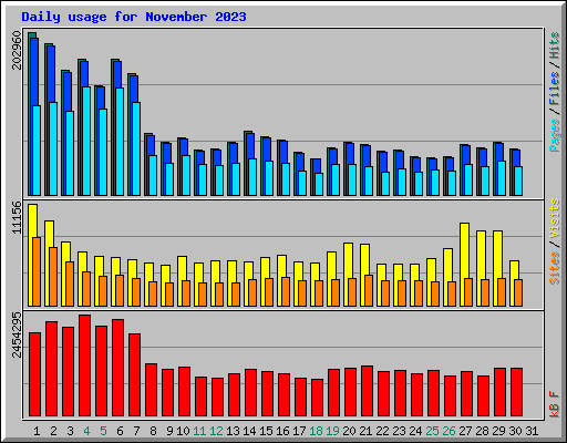 Daily usage for November 2023