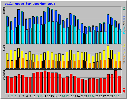 Daily usage for December 2023