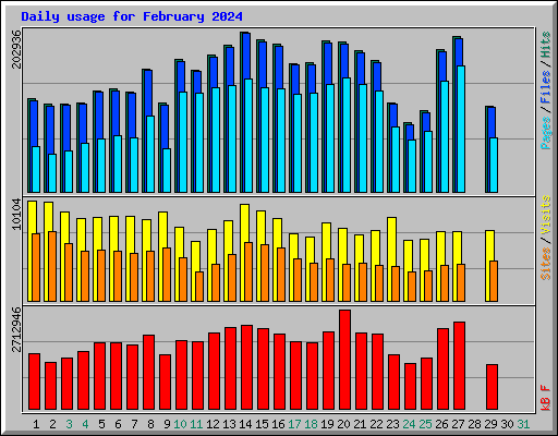 Daily usage for February 2024