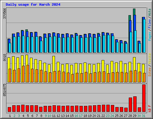 Daily usage for March 2024