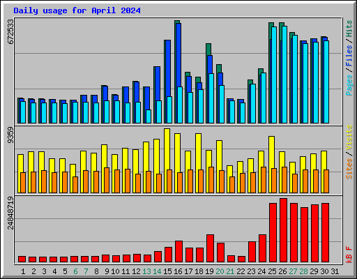 Daily usage for April 2024
