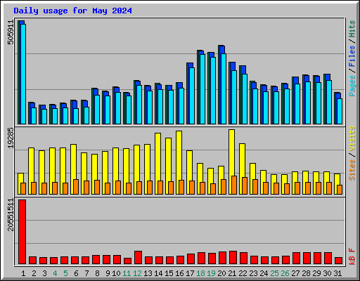 Daily usage for May 2024