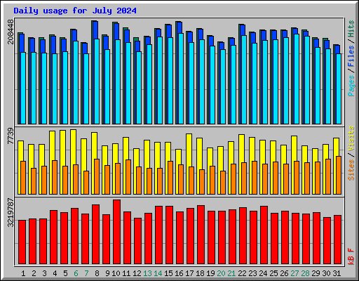 Daily usage for July 2024