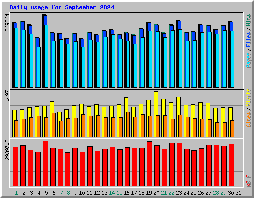 Daily usage for September 2024