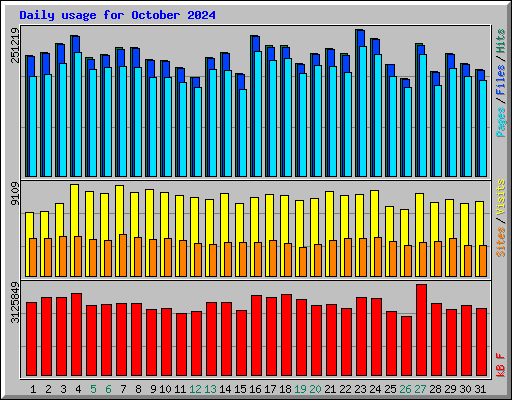 Daily usage for October 2024