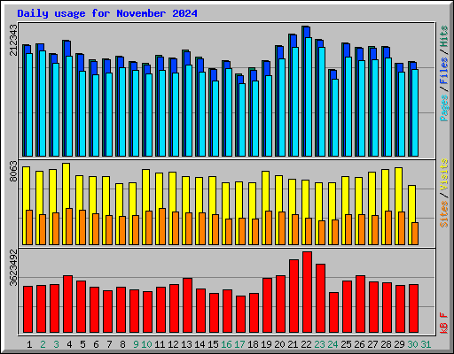 Daily usage for November 2024