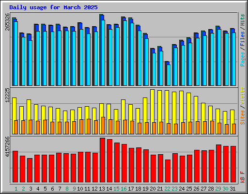 Daily usage for March 2025