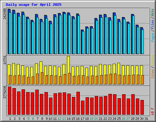 Daily usage for April 2025