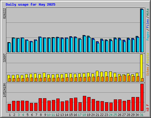 Daily usage for May 2025