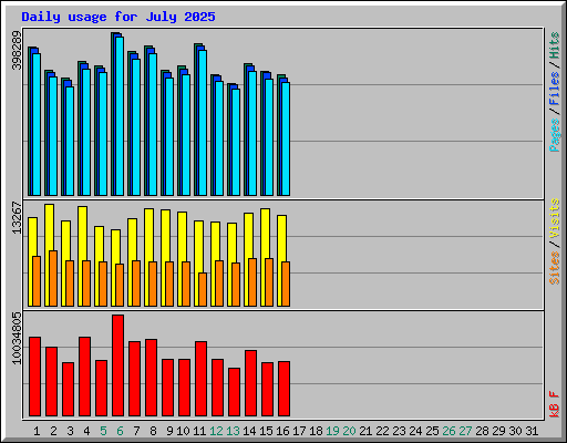 Daily usage for July 2025