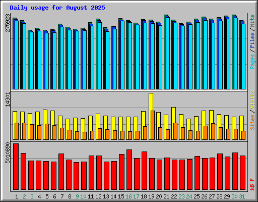 Daily usage for August 2025