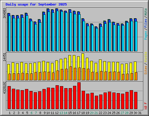 Daily usage for September 2025