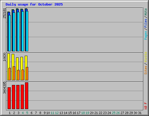 Daily usage for October 2025
