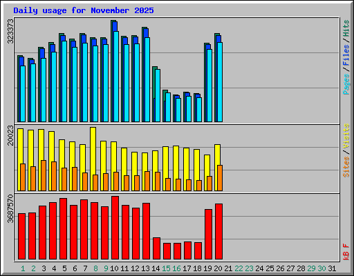 Daily usage for November 2025