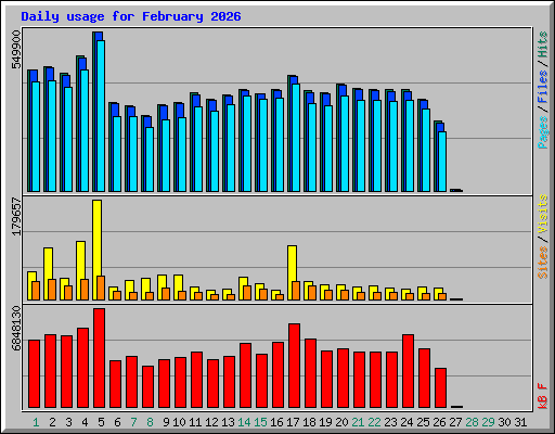 Daily usage for February 2026