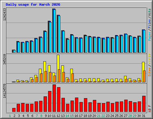Daily usage for March 2026