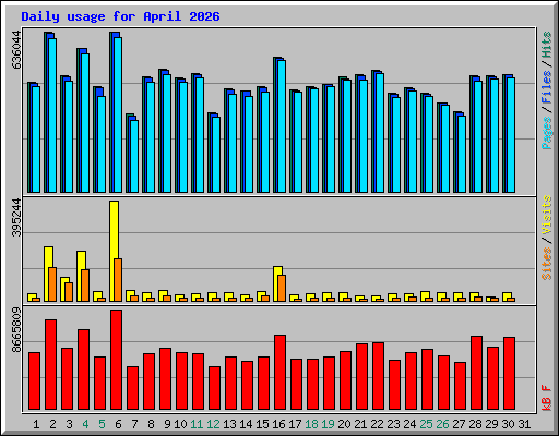 Daily usage for April 2026