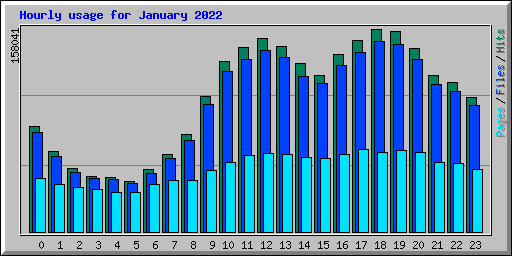 Hourly usage for January 2022
