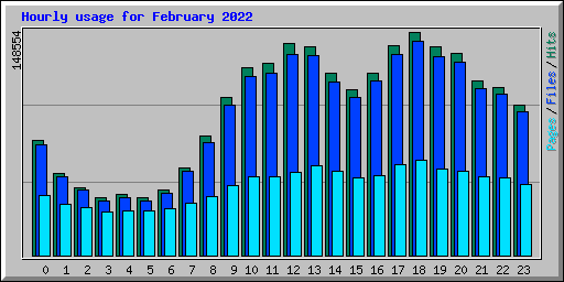 Hourly usage for February 2022