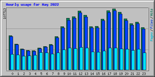Hourly usage for May 2022