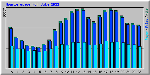 Hourly usage for July 2022