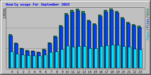 Hourly usage for September 2022
