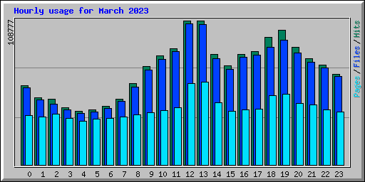 Hourly usage for March 2023