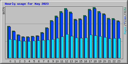Hourly usage for May 2023