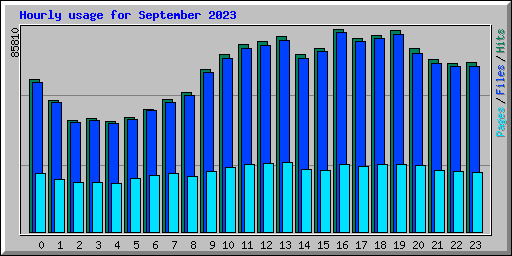Hourly usage for September 2023