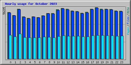 Hourly usage for October 2023