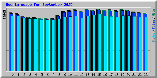 Hourly usage for September 2025