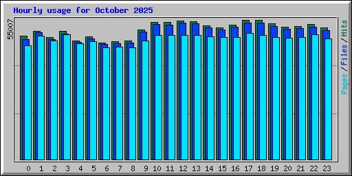Hourly usage for October 2025